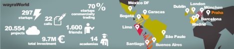 I numeri di Wayra, startup accelerator spagnolo